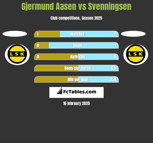 Gjermund Aasen vs Svenningsen h2h player stats