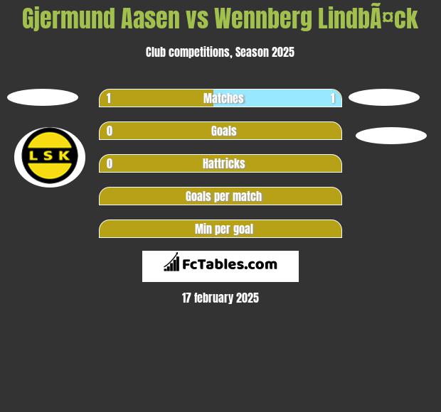 Gjermund Aasen vs Wennberg LindbÃ¤ck h2h player stats