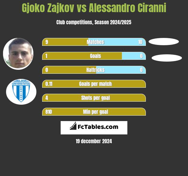 Gjoko Zajkov vs Alessandro Ciranni h2h player stats