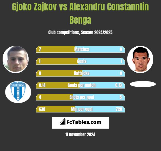 Gjoko Zajkov vs Alexandru Constanntin Benga h2h player stats