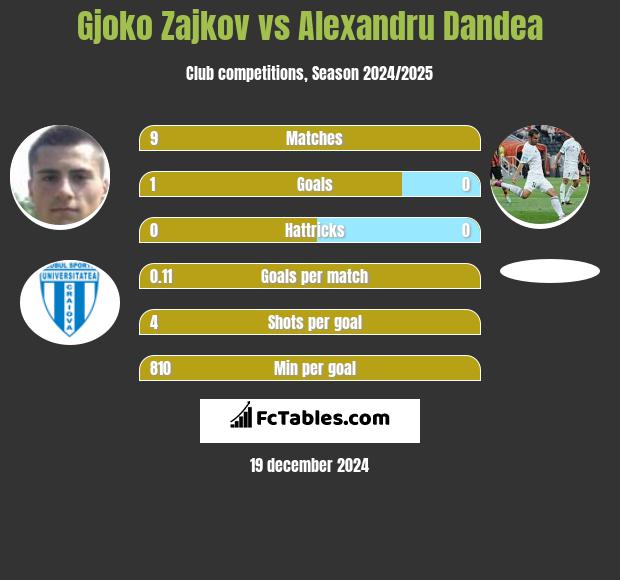 Gjoko Zajkov vs Alexandru Dandea h2h player stats