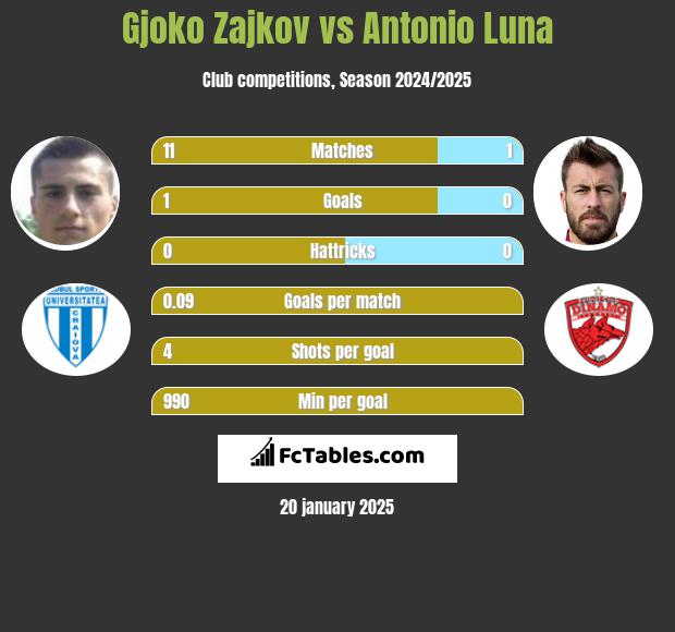 Gjoko Zajkov vs Antonio Luna h2h player stats