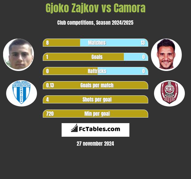 Gjoko Zajkov vs Camora h2h player stats