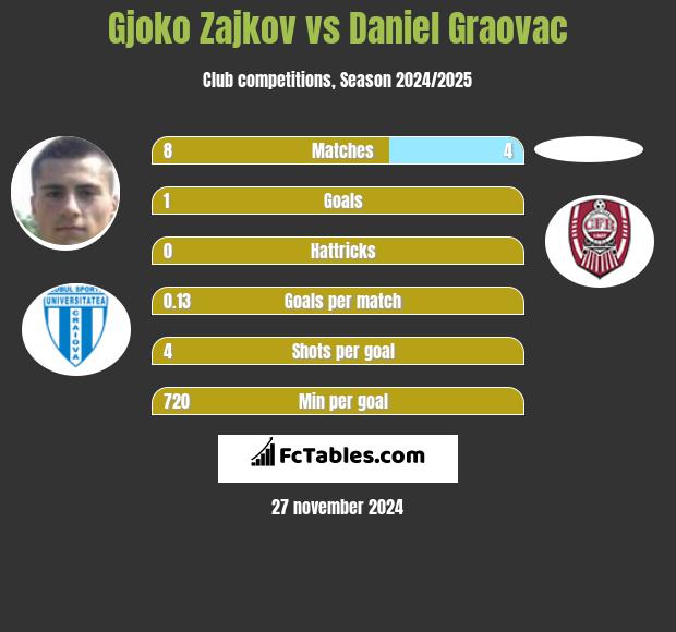 Gjoko Zajkov vs Daniel Graovac h2h player stats