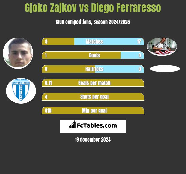 Gjoko Zajkov vs Diego Ferraresso h2h player stats