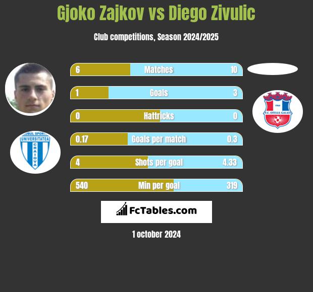 Gjoko Zajkov vs Diego Zivulic h2h player stats