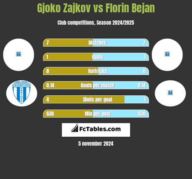 Gjoko Zajkov vs Florin Bejan h2h player stats