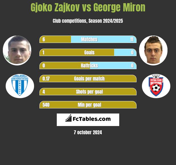 Gjoko Zajkov vs George Miron h2h player stats