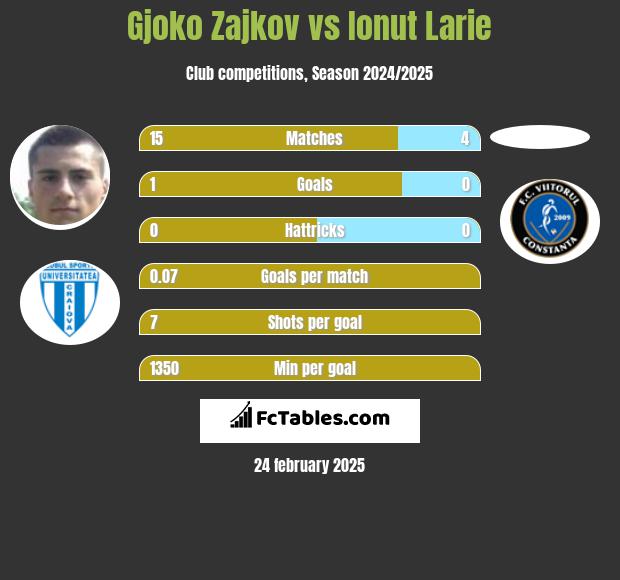 Gjoko Zajkov vs Ionut Larie h2h player stats