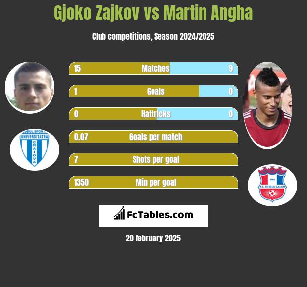 Gjoko Zajkov vs Martin Angha h2h player stats