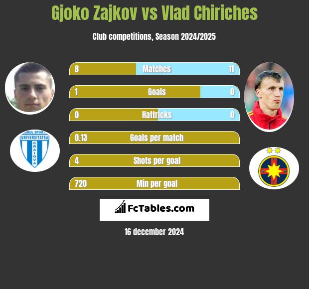 Gjoko Zajkov vs Vlad Chiriches h2h player stats