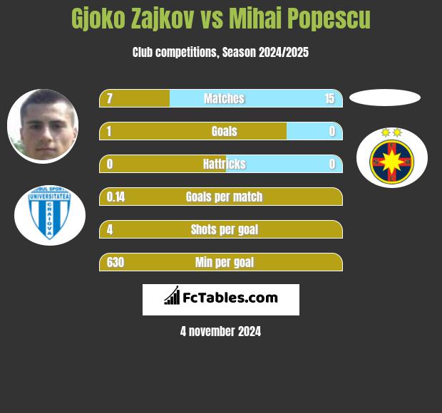 Gjoko Zajkov vs Mihai Popescu h2h player stats