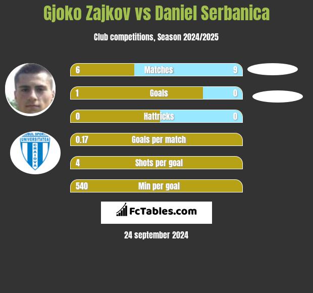 Gjoko Zajkov vs Daniel Serbanica h2h player stats