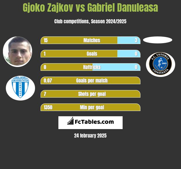 Gjoko Zajkov vs Gabriel Danuleasa h2h player stats