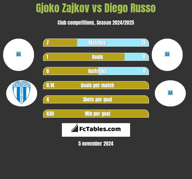 Gjoko Zajkov vs Diego Russo h2h player stats