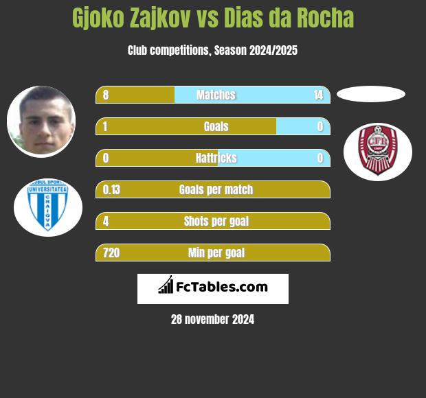 Gjoko Zajkov vs Dias da Rocha h2h player stats