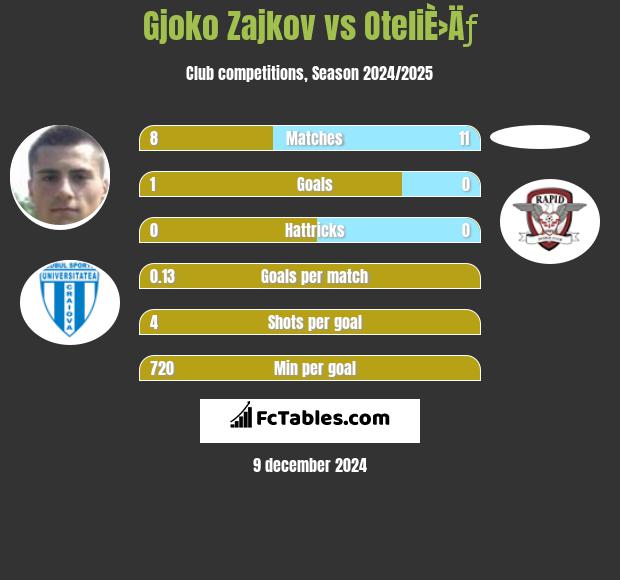 Gjoko Zajkov vs OteliÈ›Äƒ h2h player stats