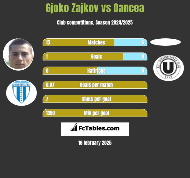 Gjoko Zajkov vs Oancea h2h player stats