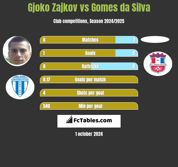 Gjoko Zajkov vs Gomes da Silva h2h player stats