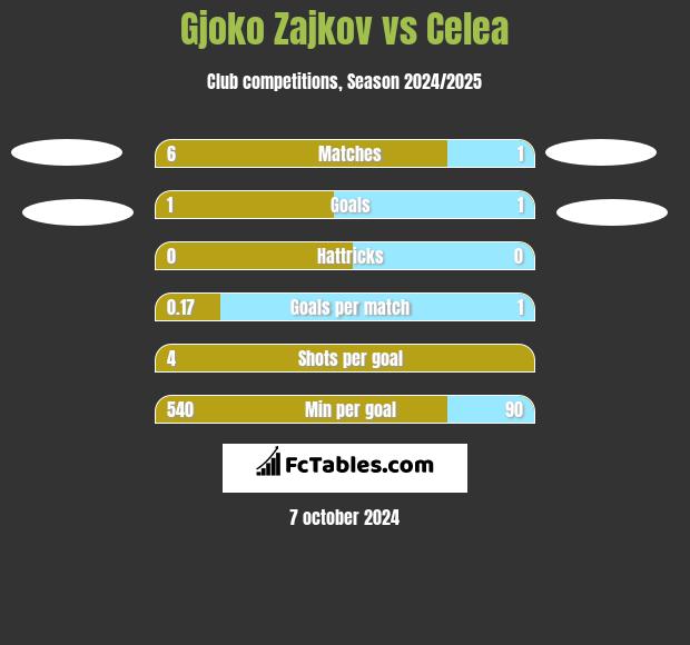 Gjoko Zajkov vs Celea h2h player stats