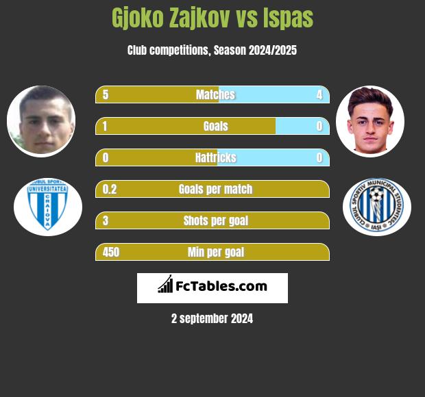 Gjoko Zajkov vs Ispas h2h player stats