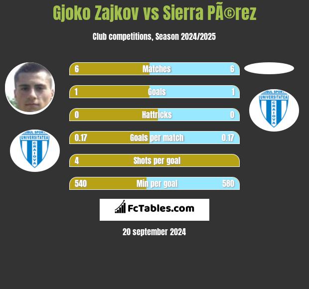 Gjoko Zajkov vs Sierra PÃ©rez h2h player stats