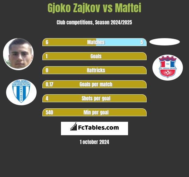 Gjoko Zajkov vs Maftei h2h player stats