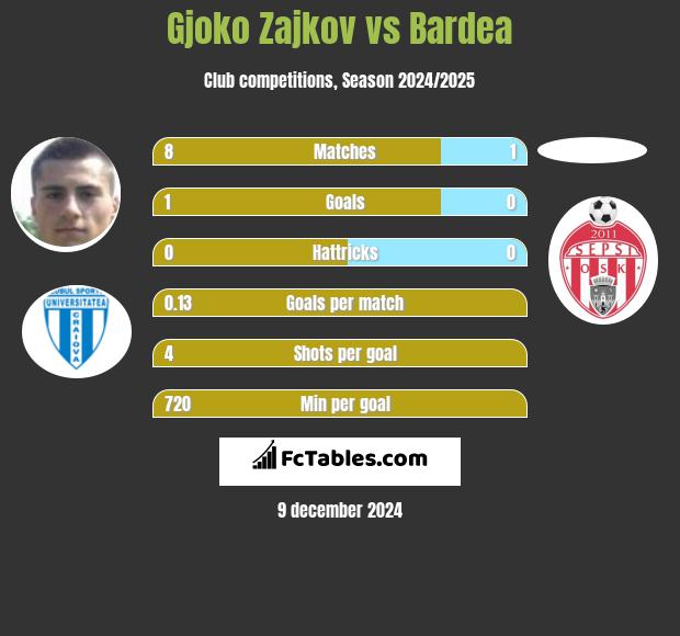 Gjoko Zajkov vs Bardea h2h player stats