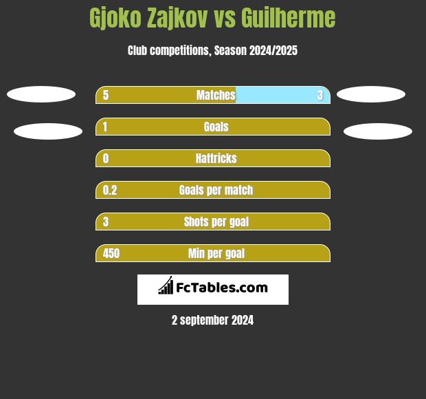 Gjoko Zajkov vs Guilherme h2h player stats