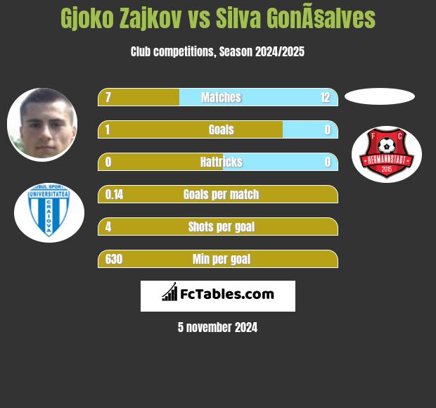 Gjoko Zajkov vs Silva GonÃ§alves h2h player stats