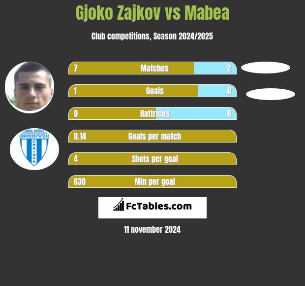 Gjoko Zajkov vs Mabea h2h player stats