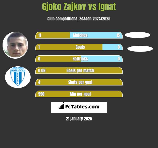 Gjoko Zajkov vs Ignat h2h player stats