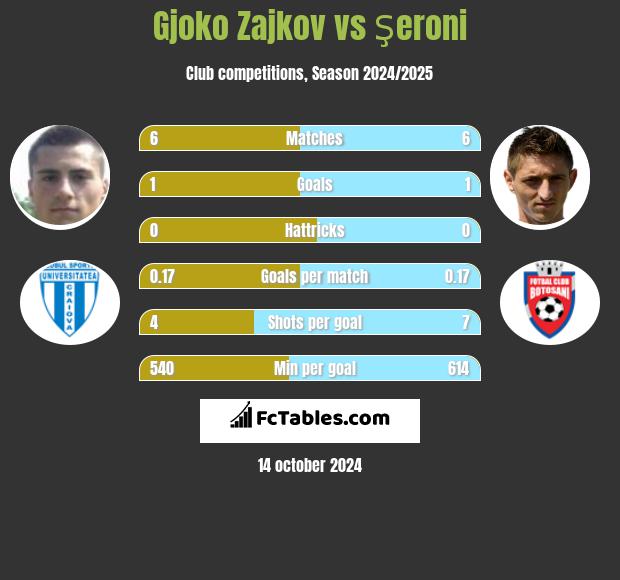 Gjoko Zajkov vs Şeroni h2h player stats