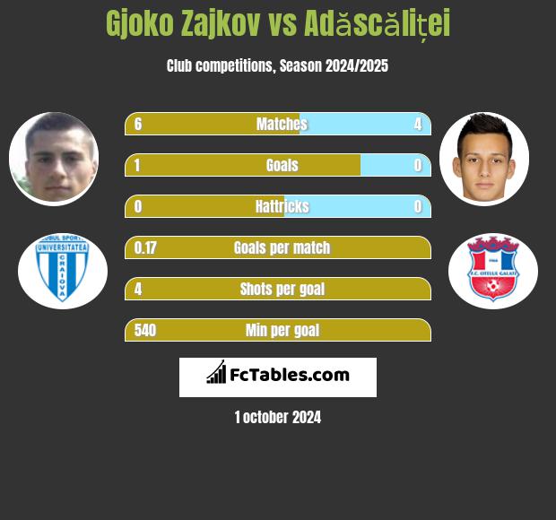 Gjoko Zajkov vs Adăscăliței h2h player stats