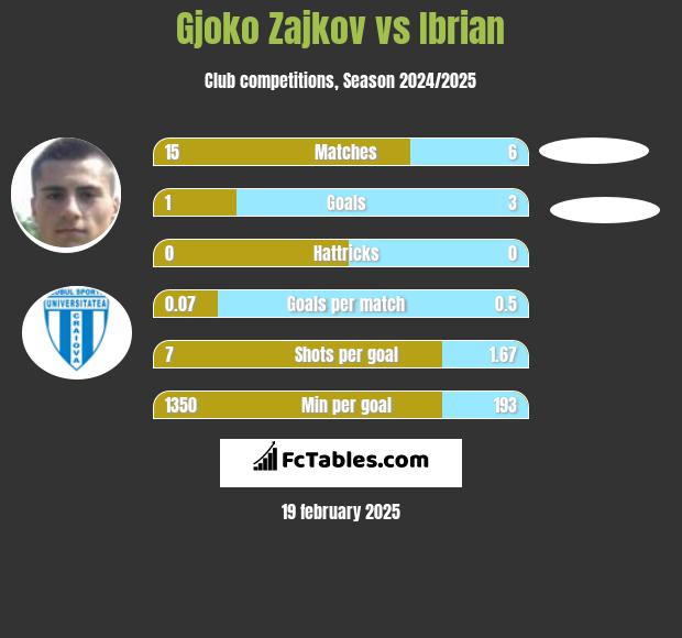 Gjoko Zajkov vs Ibrian h2h player stats