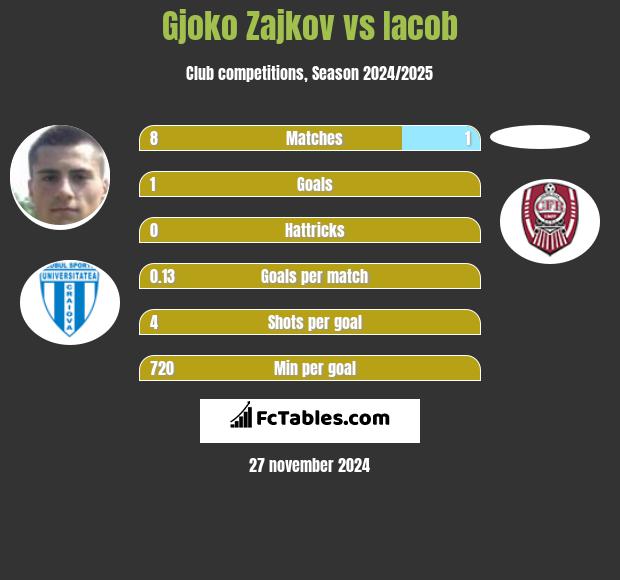 Gjoko Zajkov vs Iacob h2h player stats