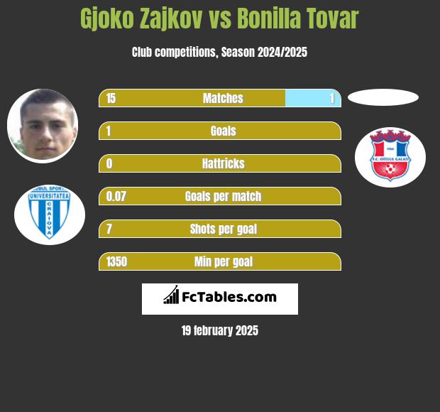 Gjoko Zajkov vs Bonilla Tovar h2h player stats