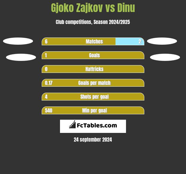 Gjoko Zajkov vs Dinu h2h player stats