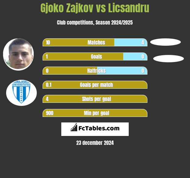 Gjoko Zajkov vs Licsandru h2h player stats