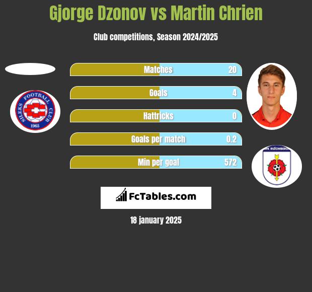 Gjorge Dzonov vs Martin Chrien h2h player stats