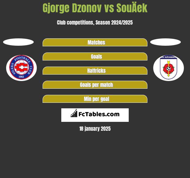 Gjorge Dzonov vs SouÄek h2h player stats