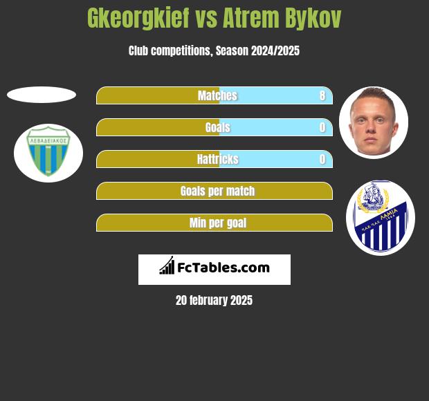 Gkeorgkief vs Artem Bykow h2h player stats