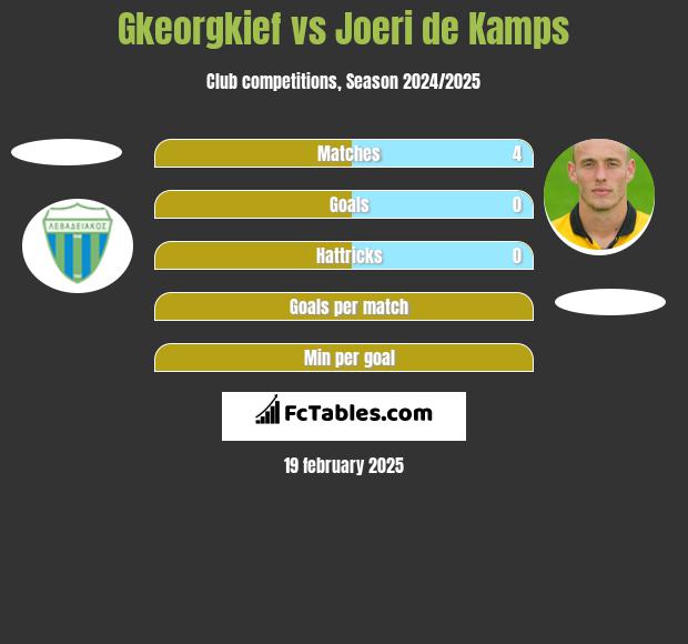 Gkeorgkief vs Joeri de Kamps h2h player stats