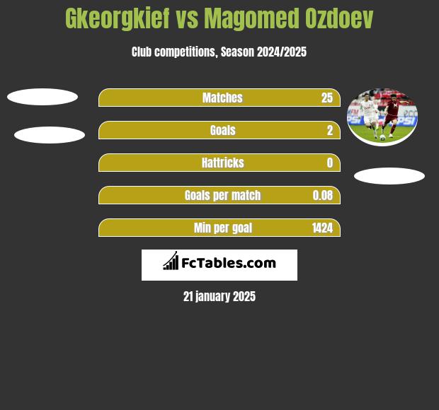 Gkeorgkief vs Magomed Ozdoev h2h player stats