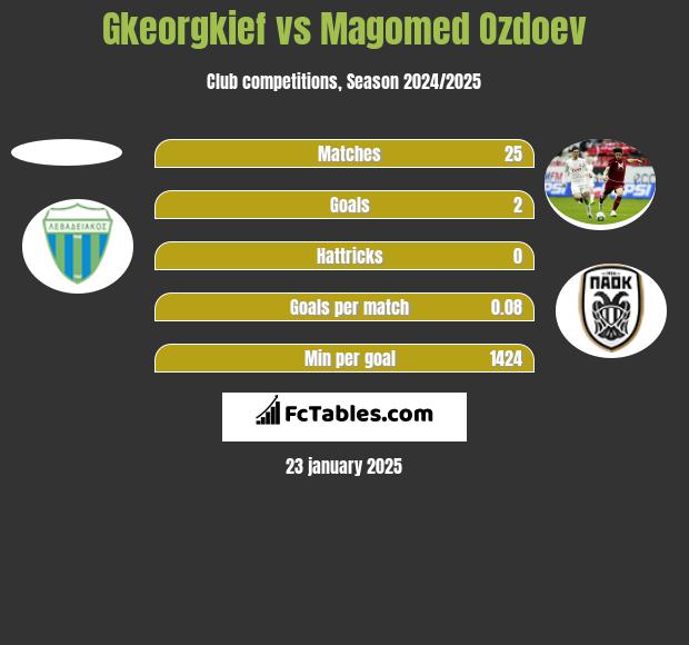 Gkeorgkief vs Magomied Ozdojew h2h player stats