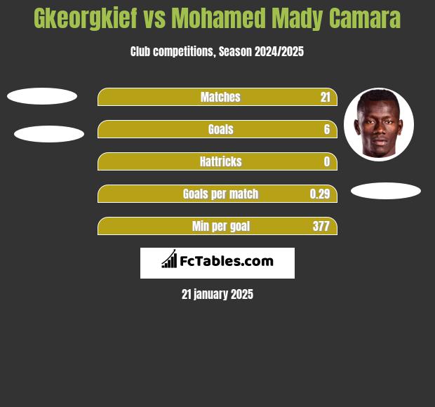 Gkeorgkief vs Mohamed Mady Camara h2h player stats