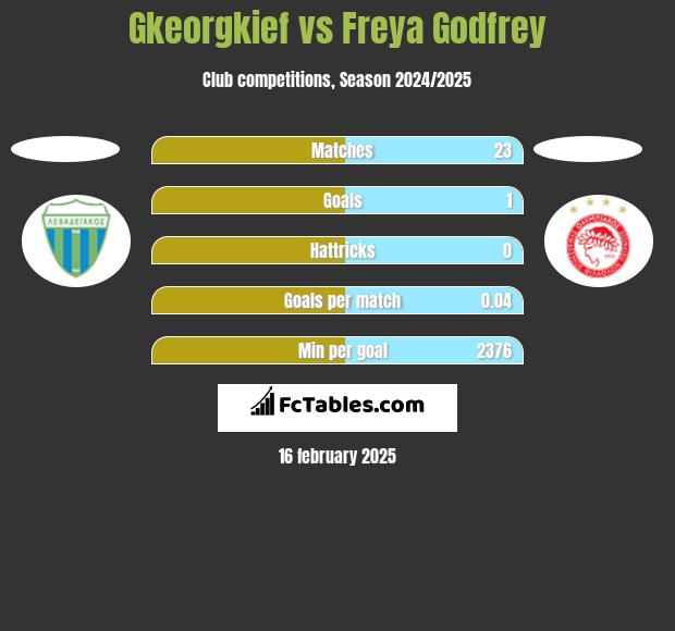 Gkeorgkief vs Freya Godfrey h2h player stats