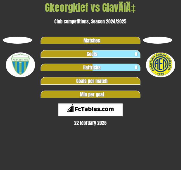 Gkeorgkief vs GlavÄiÄ‡ h2h player stats