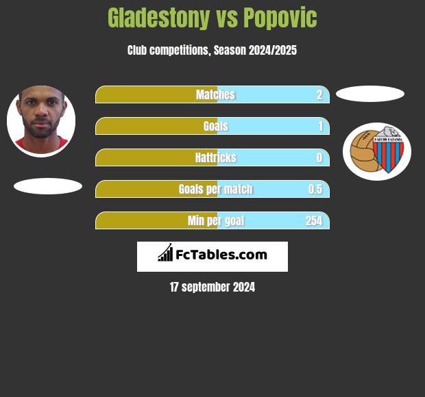 Gladestony vs Popovic h2h player stats