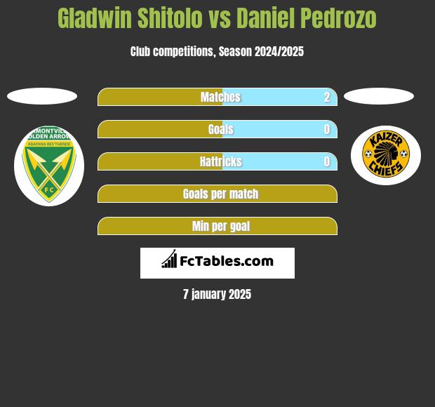 Gladwin Shitolo vs Daniel Pedrozo h2h player stats